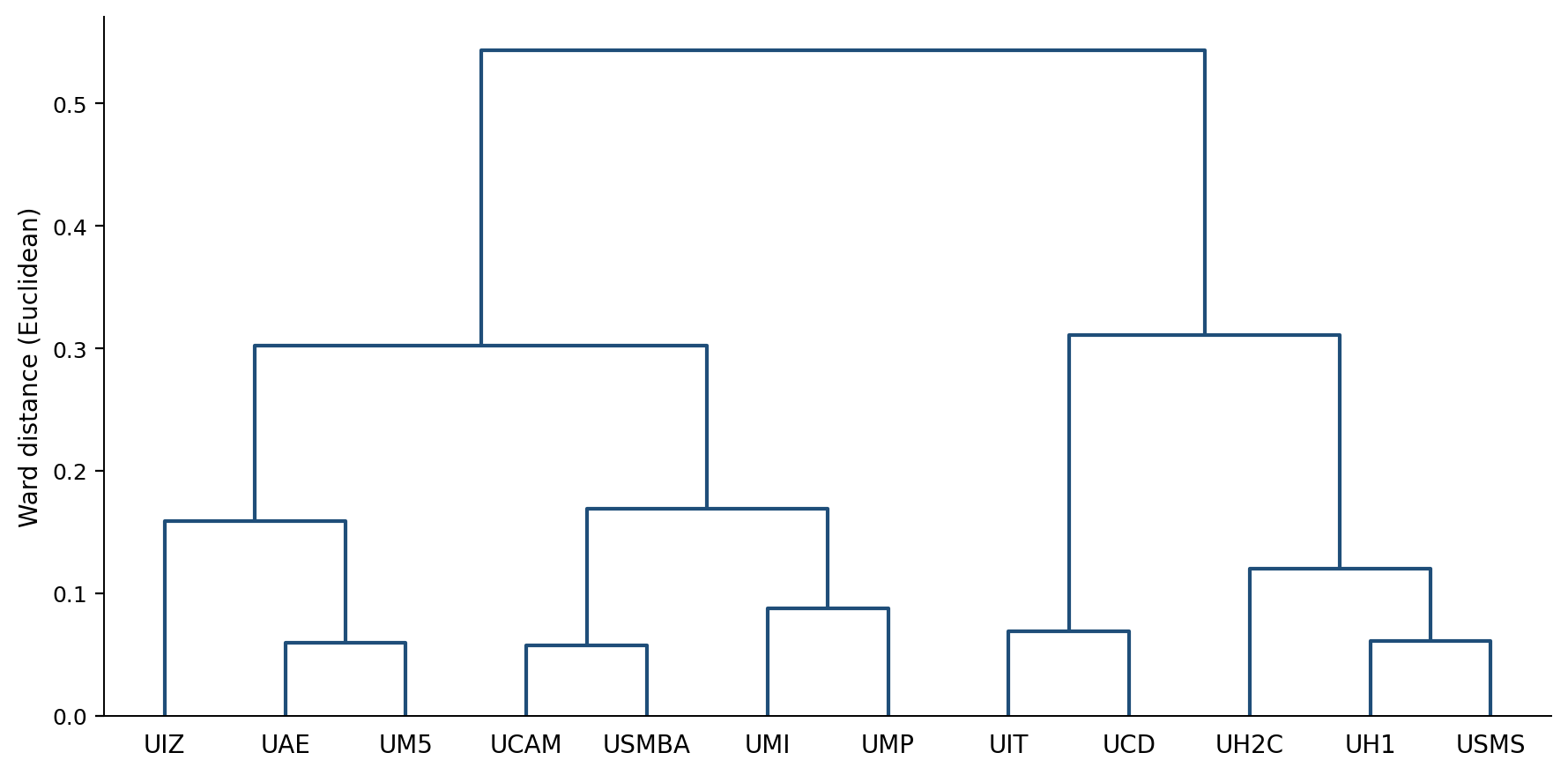 Hierarchical clustering — familles discursives