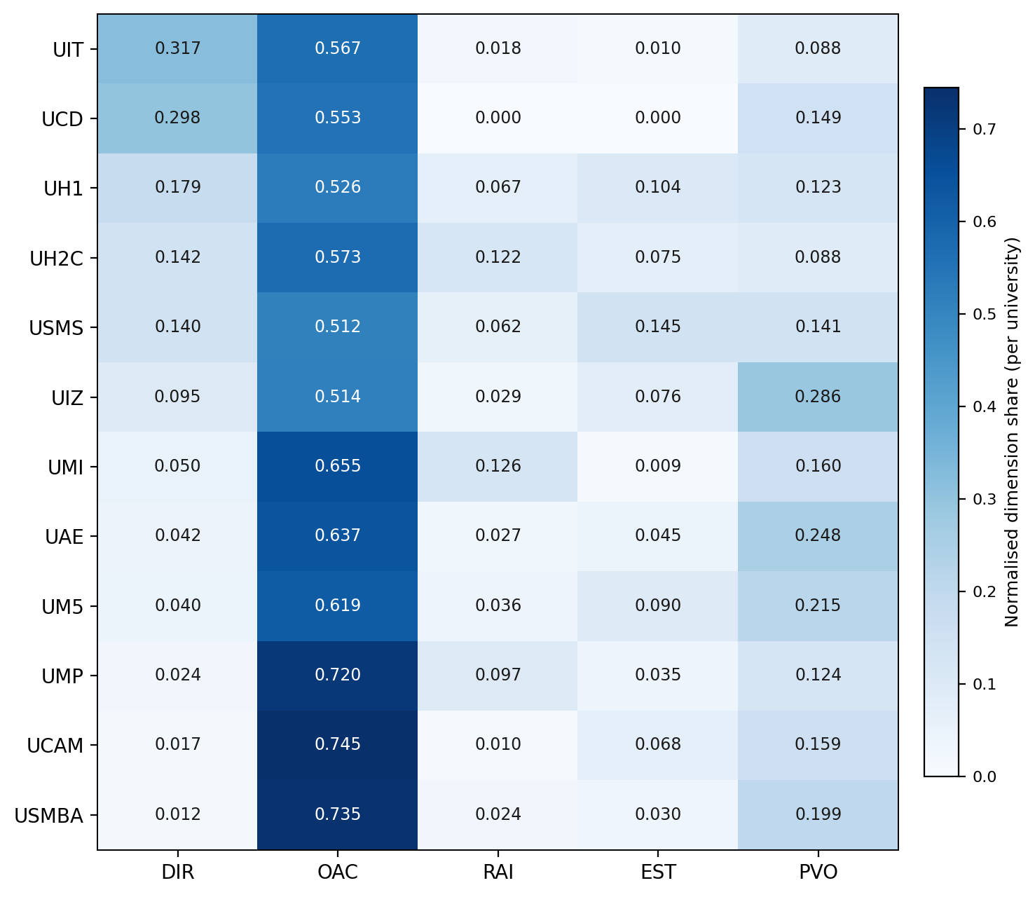 Heatmap 11 universités × 5 dimensions