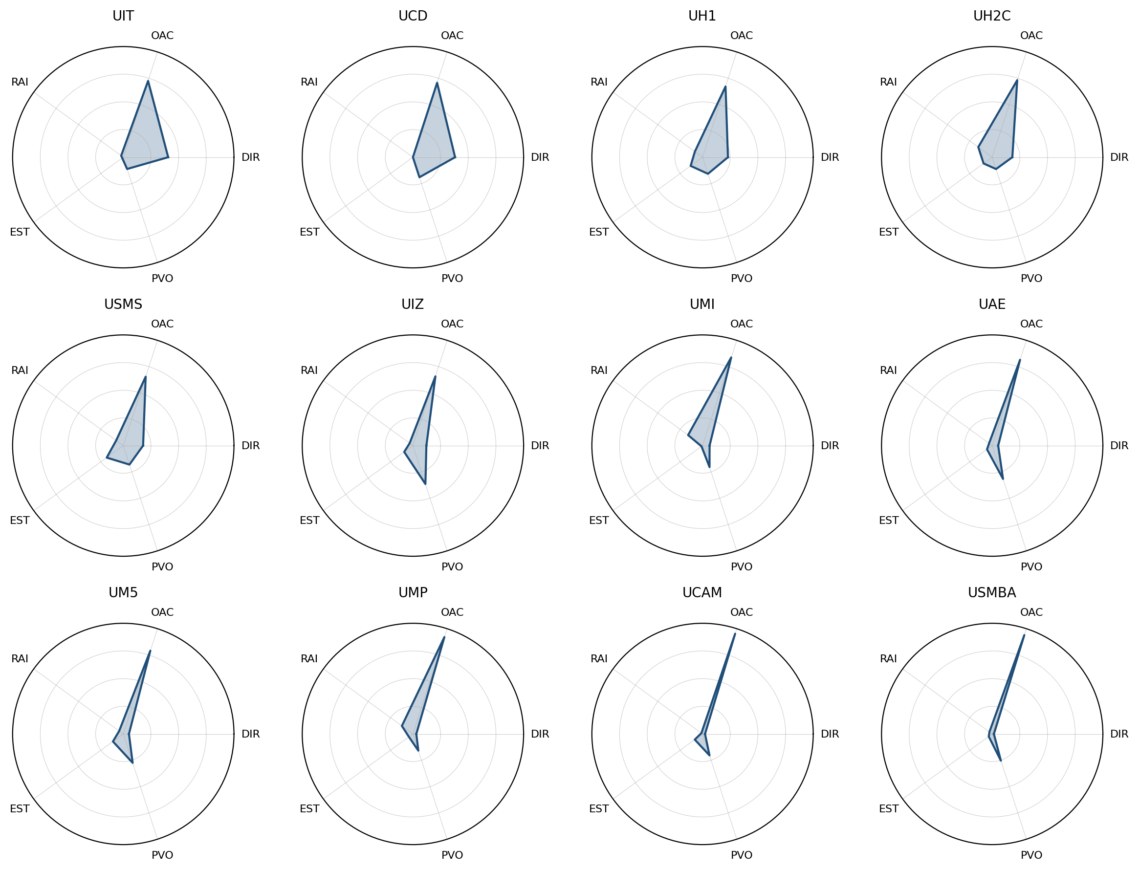 Radar grid — profil discursif par université